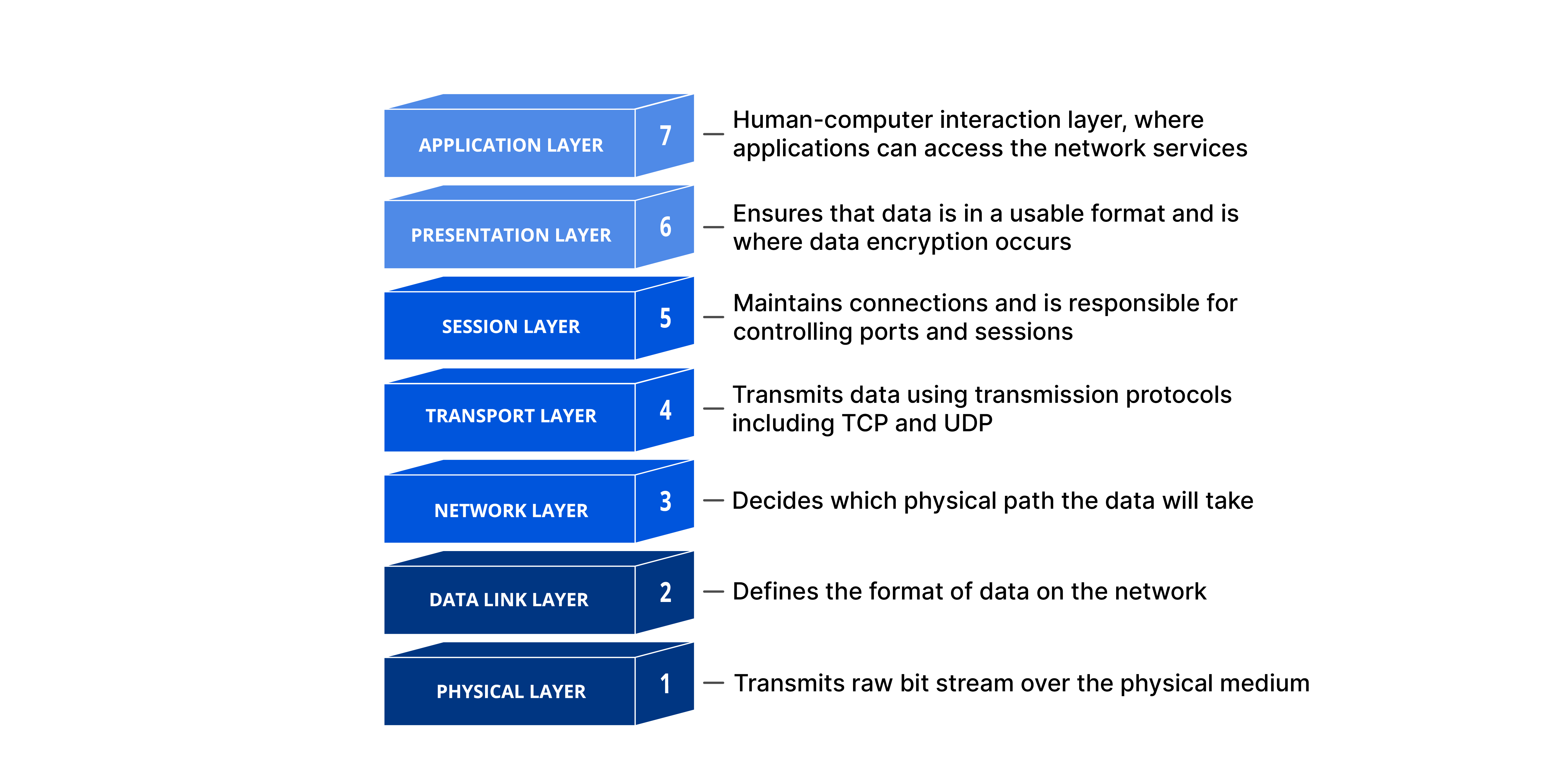 Demystifying the OSI Model: Understanding the 7 Layers of Networking