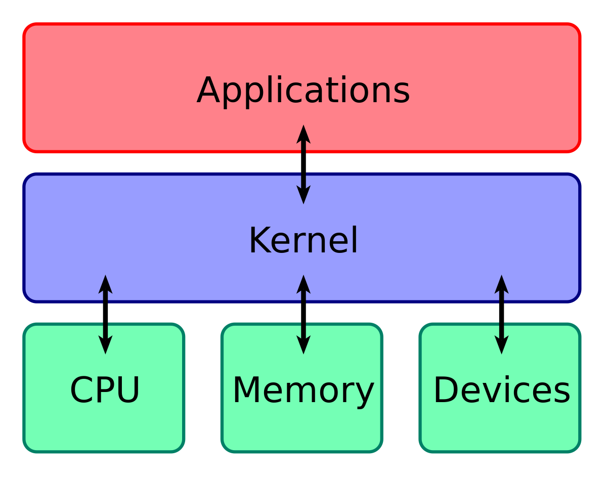 Understanding the Linux Kernel: The Heart of the Operating System