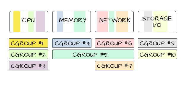 Introduction to Controlling Linux Process Resources with Cgroups