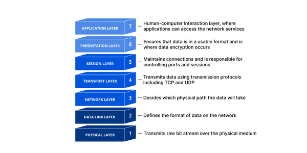 Demystifying the OSI Model: Understanding the 7 Layers of Networking