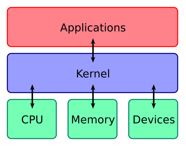 Understanding the Linux Kernel: The Heart of the Operating System